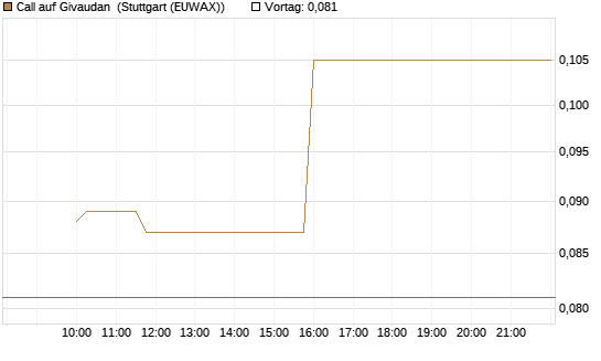 Call auf Givaudan [Morgan Stanley & Co. Int. plc] Chart