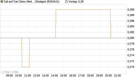 Call auf Carl Zeiss Meditec [Morgan Stanley & Co. Int. plc] Chart