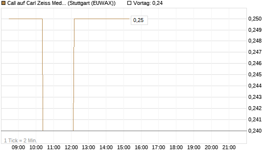Call auf Carl Zeiss Meditec [Morgan Stanley & Co. Int. plc] Chart