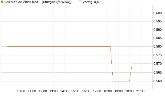 Call auf Carl Zeiss Meditec [Morgan Stanley & Co. Int. plc] Chart