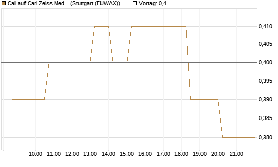 Call auf Carl Zeiss Meditec [Morgan Stanley & Co. Int. plc] Chart