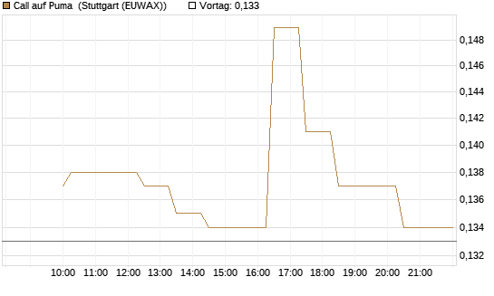 Call auf Puma [Morgan Stanley & Co. Int. plc] Chart