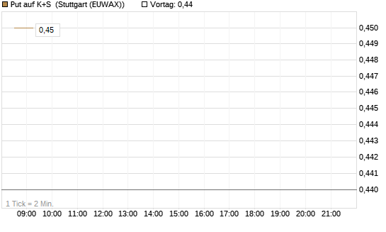 Put auf K+S [Morgan Stanley & Co. Int. plc] Chart