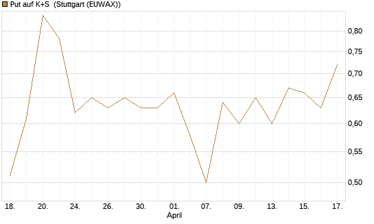 Put auf K+S [Morgan Stanley & Co. Int. plc] Chart
