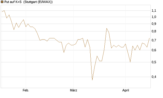 Put auf K+S [Morgan Stanley & Co. Int. plc] Chart