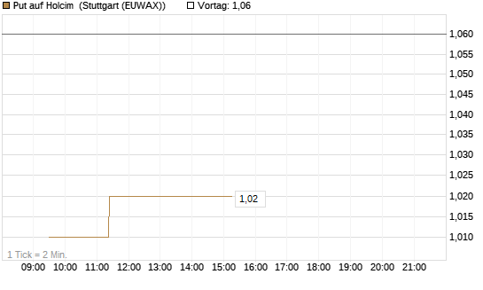 Put auf Holcim [Morgan Stanley & Co. Int. plc] Chart