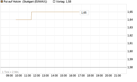 Put auf Holcim [Morgan Stanley & Co. Int. plc] Chart