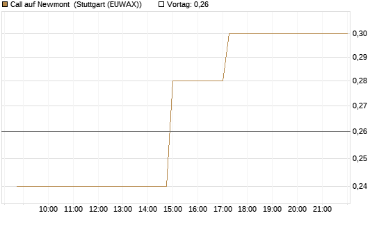 Call auf Newmont [Morgan Stanley & Co. Int. plc] Chart