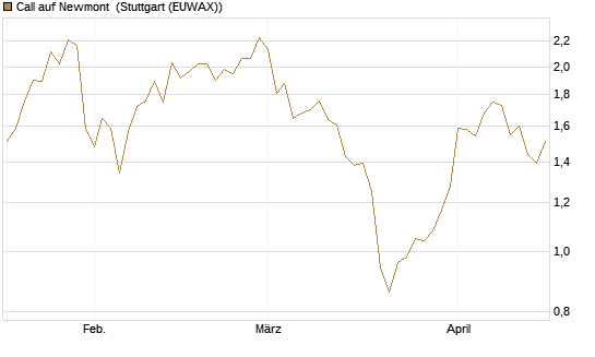 Call auf Newmont [Morgan Stanley & Co. Int. plc] Chart