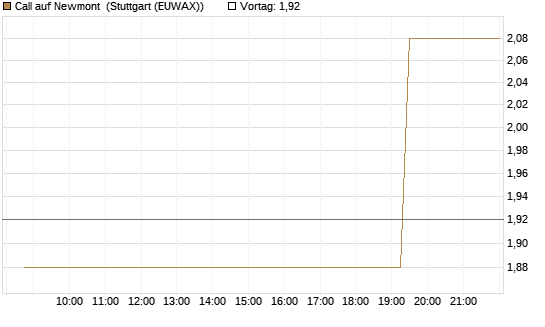 Call auf Newmont [Morgan Stanley & Co. Int. plc] Chart