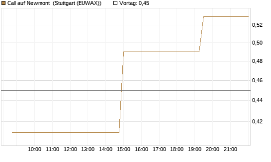 Call auf Newmont [Morgan Stanley & Co. Int. plc] Chart
