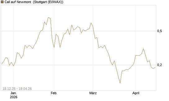 Call auf Newmont [Morgan Stanley & Co. Int. plc] Chart