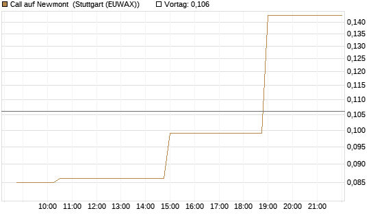 Call auf Newmont [Morgan Stanley & Co. Int. plc] Chart