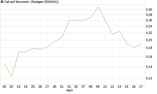 Call auf Newmont [Morgan Stanley & Co. Int. plc] Chart