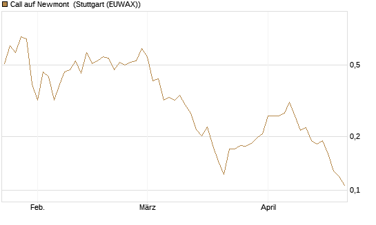 Call auf Newmont [Morgan Stanley & Co. Int. plc] Chart