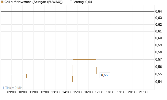 Call auf Newmont [Morgan Stanley & Co. Int. plc] Chart