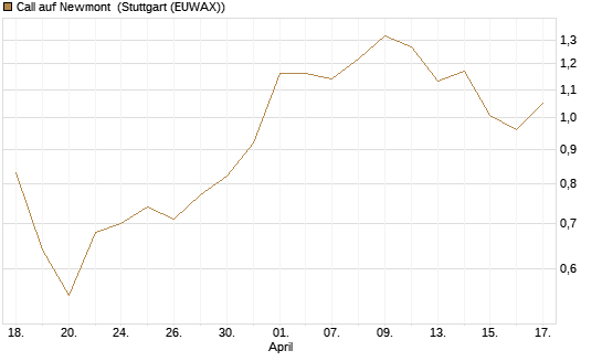 Call auf Newmont [Morgan Stanley & Co. Int. plc] Chart