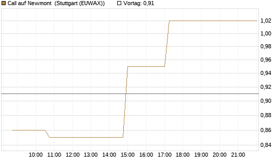 Call auf Newmont [Morgan Stanley & Co. Int. plc] Chart