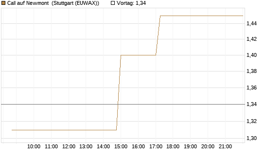 Call auf Newmont [Morgan Stanley & Co. Int. plc] Chart
