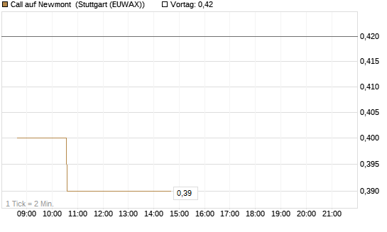 Call auf Newmont [Morgan Stanley & Co. Int. plc] Chart