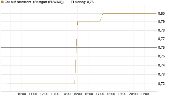 Call auf Newmont [Morgan Stanley & Co. Int. plc] Chart