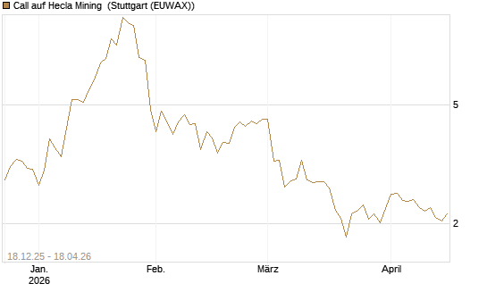 Call auf Hecla Mining [Morgan Stanley & Co. Int. plc] Chart