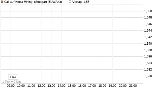 Call auf Hecla Mining [Morgan Stanley & Co. Int. plc] Chart