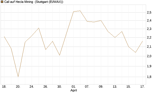 Call auf Hecla Mining [Morgan Stanley & Co. Int. plc] Chart
