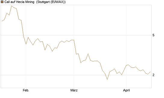 Call auf Hecla Mining [Morgan Stanley & Co. Int. plc] Chart