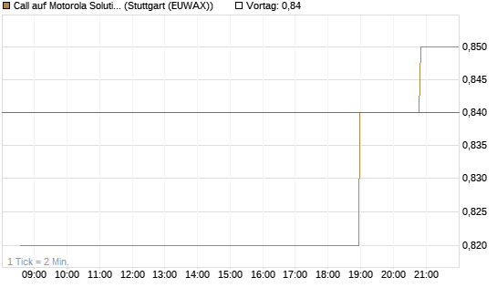 Call auf Motorola Solutions [Morgan Stanley & Co. Int. plc] Chart