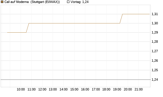Call auf Moderna [Morgan Stanley & Co. Int. plc] Chart