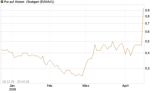 Put auf Alstom [Société Générale Effekten GmbH] Chart