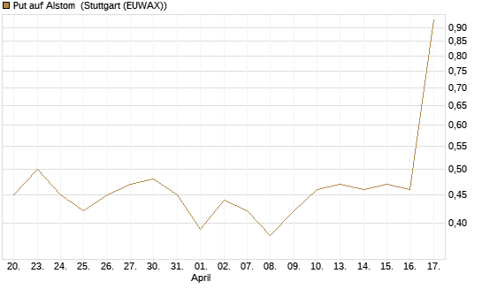 Put auf Alstom [Société Générale Effekten GmbH] Chart