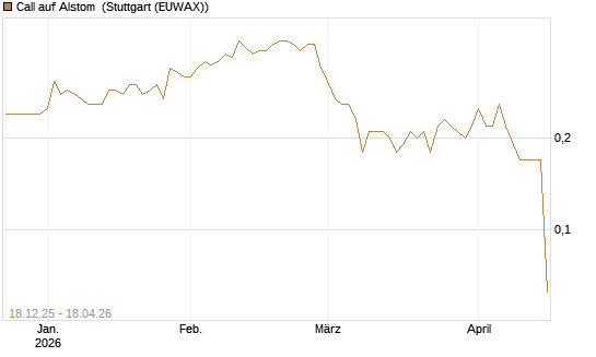 Call auf Alstom [Société Générale Effekten GmbH] Chart