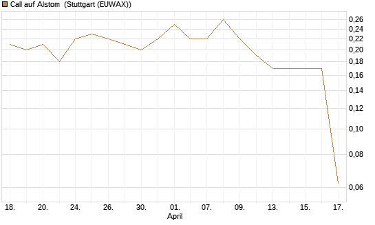 Call auf Alstom [Société Générale Effekten GmbH] Chart