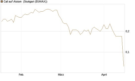 Call auf Alstom [Société Générale Effekten GmbH] Chart