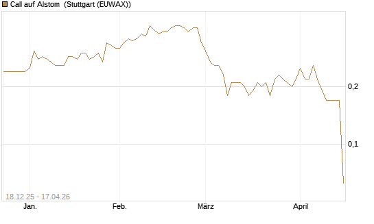 Call auf Alstom [Société Générale Effekten GmbH] Chart