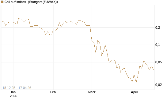 Call auf Inditex [Société Générale Effekten GmbH] Chart