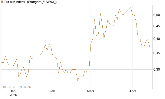 Put auf Inditex [Société Générale Effekten GmbH] Chart