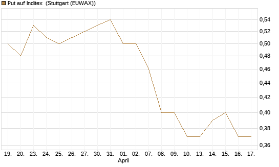 Put auf Inditex [Société Générale Effekten GmbH] Chart