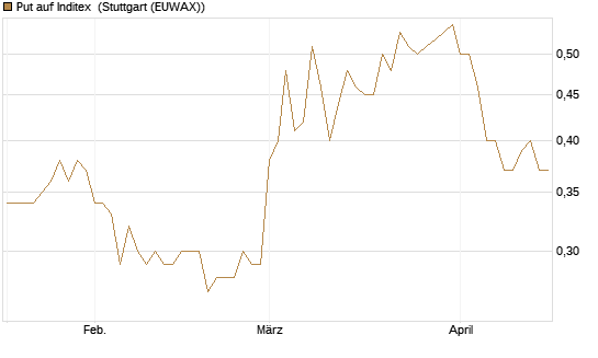Put auf Inditex [Société Générale Effekten GmbH] Chart