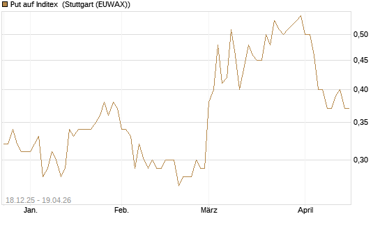 Put auf Inditex [Société Générale Effekten GmbH] Chart