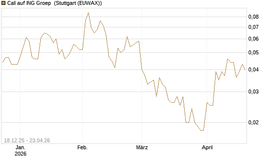Call auf ING Groep [Société Générale Effekten GmbH] Chart