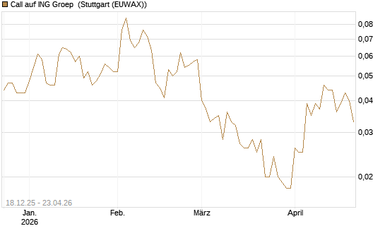Call auf ING Groep [Société Générale Effekten GmbH] Chart
