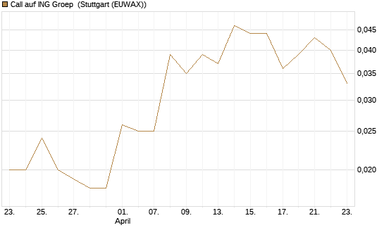 Call auf ING Groep [Société Générale Effekten GmbH] Chart