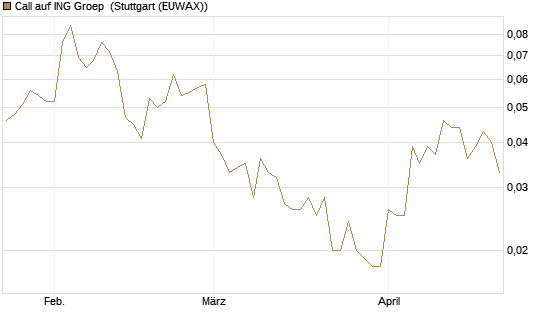 Call auf ING Groep [Société Générale Effekten GmbH] Chart