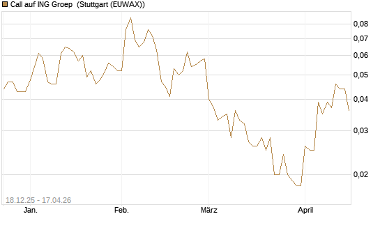 Call auf ING Groep [Société Générale Effekten GmbH] Chart
