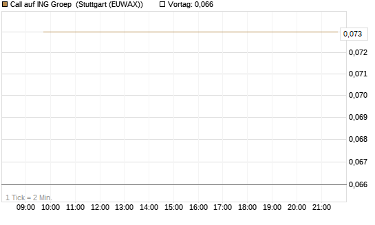 Call auf ING Groep [Société Générale Effekten GmbH] Chart