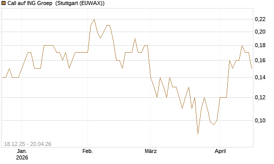 Call auf ING Groep [Société Générale Effekten GmbH] Chart