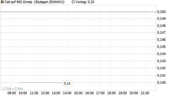 Call auf ING Groep [Société Générale Effekten GmbH] Chart